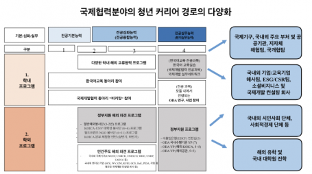 국제개발협력 전공 어떤 일을 할 수 있을까?