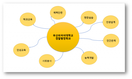 우리 경찰행정학과는 